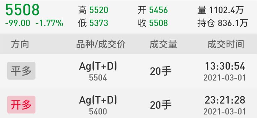 2021年 第10周「03/01 – 03/05」交易周总结