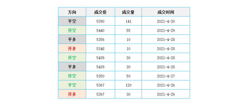 2021年 第18周「04/26 – 04/30」交易周总结 2021年 第18周「04/26 – 04/30」交易周总结