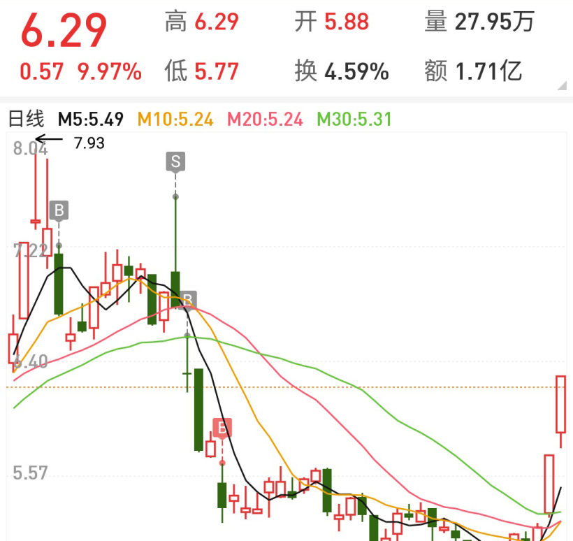 持续涨停,有望解套