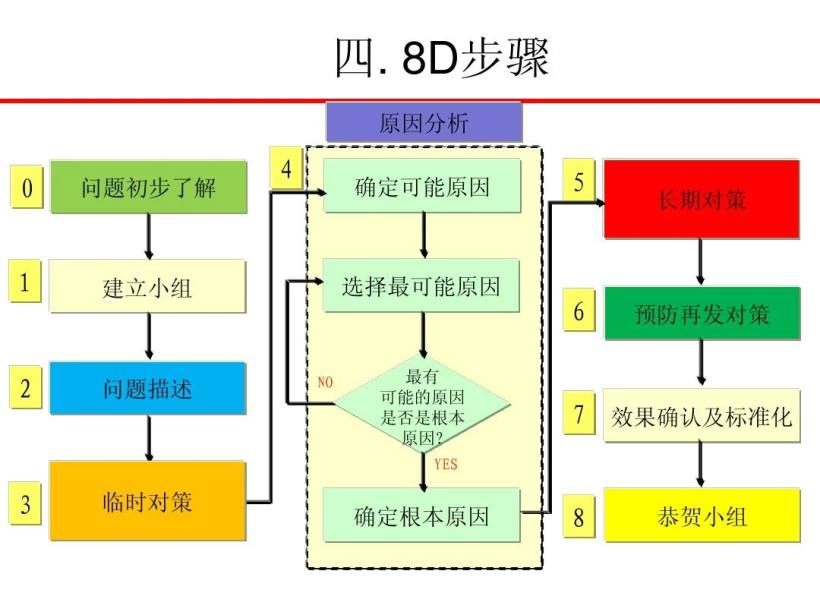 8D报告培训教材