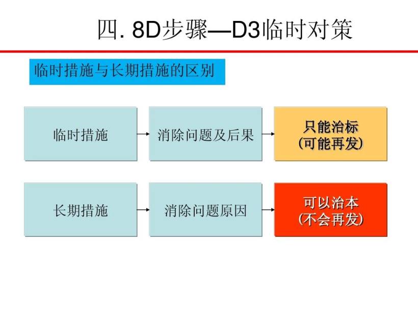 8D报告培训教材