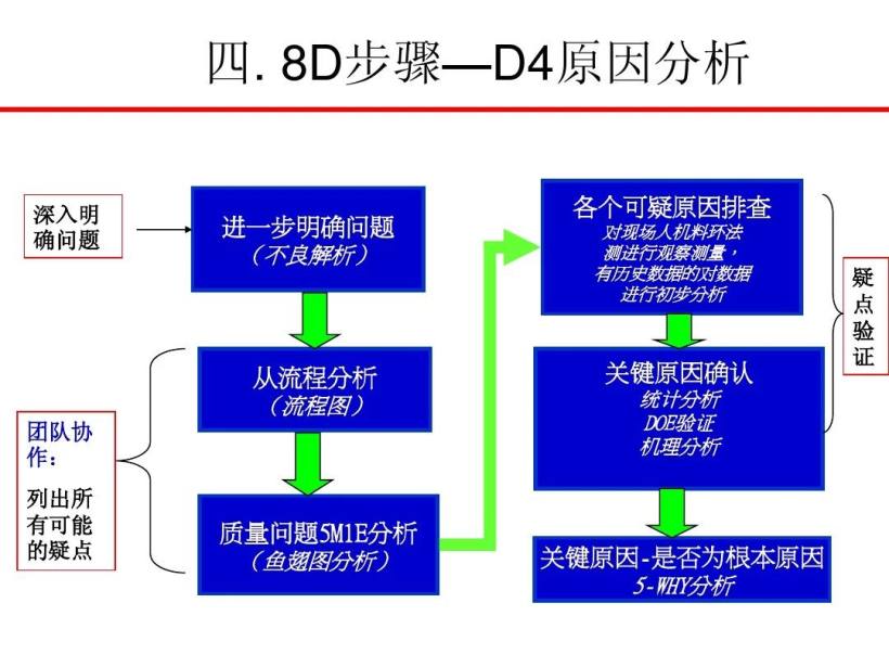 8D报告培训教材