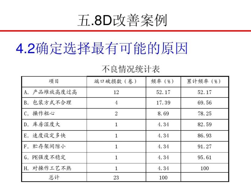 8D报告培训教材