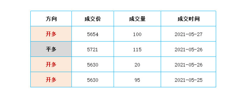 2021年 第22周「05/24 – 05/28」交易周总结