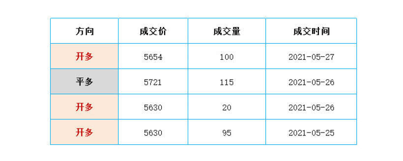 2021年 第22周「05/24 – 05/28」交易周总结 2021年 第22周「05/24 – 05/28」交易周总结