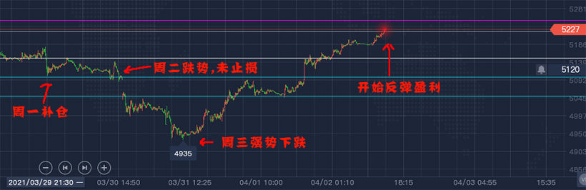2021年 第14周「03/29 – 04/02」交易周总结 2021年 第14周「03/29 – 04/02」交易周总结