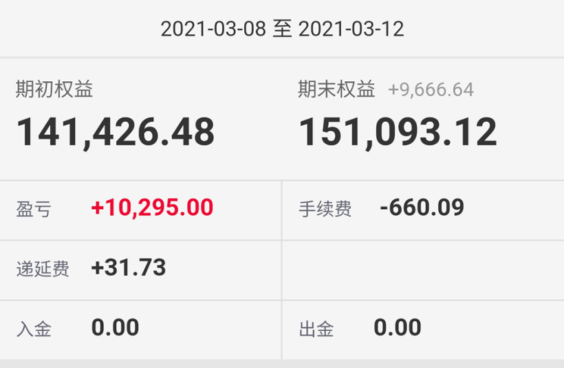 2021年 第11周「03/08 – 03/12」交易周总结 2021年 第11周「03/08 – 03/12」交易周总结