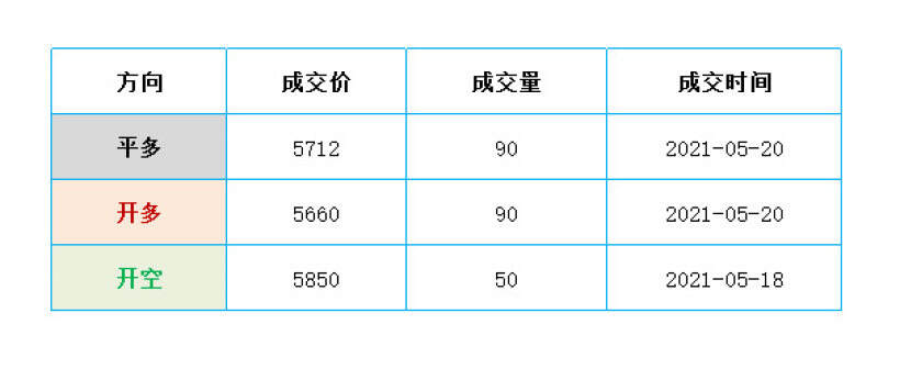 2021年 第21周「05/17 – 05/21」交易周总结 2021年 第21周「05/17 – 05/21」交易周总结